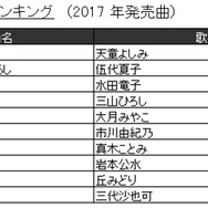 JOYSOUND“カラオケ上半期ランキング”発表！ 2017年発売曲では「けものフレンズ」主題歌が1位に