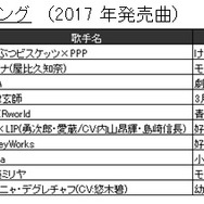 JOYSOUND“カラオケ上半期ランキング”発表！ 2017年発売曲では「けものフレンズ」主題歌が1位に