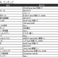 JOYSOUND“カラオケ上半期ランキング”発表！ 2017年発売曲では「けものフレンズ」主題歌が1位に