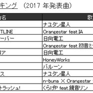 JOYSOUND“カラオケ上半期ランキング”発表！ 2017年発売曲では「けものフレンズ」主題歌が1位に