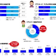 ゲームを遊ぶ小学生は勉強が得意で社会性も高い!? 朝日小学生新聞「子どもとゲーム」実態調査リポートが公開