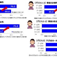 ゲームを遊ぶ小学生は勉強が得意で社会性も高い!? 朝日小学生新聞「子どもとゲーム」実態調査リポートが公開