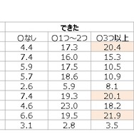 ゲームを遊ぶ小学生は勉強が得意で社会性も高い!? 朝日小学生新聞「子どもとゲーム」実態調査リポートが公開