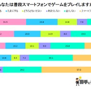 20～60代対象「スマホゲームに関するアンケート」結果が明らかに―過半数以上が「自宅でゆっくりプレイしたい」
