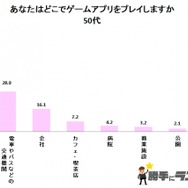 20～60代対象「スマホゲームに関するアンケート」結果が明らかに―過半数以上が「自宅でゆっくりプレイしたい」