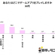 20～60代対象「スマホゲームに関するアンケート」結果が明らかに―過半数以上が「自宅でゆっくりプレイしたい」