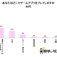 20～60代対象「スマホゲームに関するアンケート」結果が明らかに―過半数以上が「自宅でゆっくりプレイしたい」