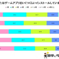 20～60代対象「スマホゲームに関するアンケート」結果が明らかに―過半数以上が「自宅でゆっくりプレイしたい」
