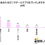 20～60代対象「スマホゲームに関するアンケート」結果が明らかに―過半数以上が「自宅でゆっくりプレイしたい」