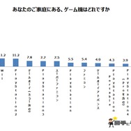 「ミニスーパーファミコン」に関するアンケート調査、「約9%が購入を検討」という数字をどう見る？