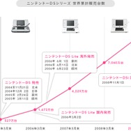 ニンテンドーDSが1億台を突破―発売から4年3か月で