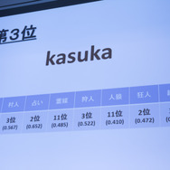 【CEDEC 2017】AIは『人狼』をプレイできるのか！？カオスな人間vs AI戦も展開されたセッションレポ