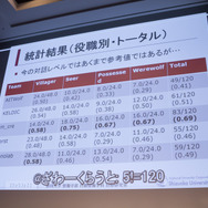 【CEDEC 2017】AIは『人狼』をプレイできるのか！？カオスな人間vs AI戦も展開されたセッションレポ