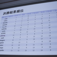 【CEDEC 2017】AIは『人狼』をプレイできるのか！？カオスな人間vs AI戦も展開されたセッションレポ