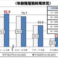 『グランツーリスモSPORT』のプレイで高齢者の認知機能全般が改善傾向に─デジタルシニア世代を対象とした調査や活動を展開