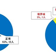 『グランツーリスモSPORT』のプレイで高齢者の認知機能全般が改善傾向に─デジタルシニア世代を対象とした調査や活動を展開