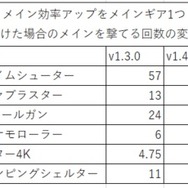 【特集】『スプラトゥーン2』更新データ1.4.0を更新前との比較画像で検証―強化されたプライムやZAPなどに注目！
