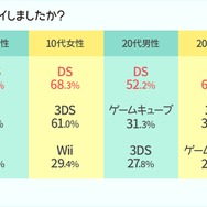 リリース直前『どうぶつの森 ポケットキャンプ』若年層男女1,550人を対象とした事前調査を実施