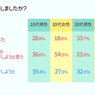 リリース直前『どうぶつの森 ポケットキャンプ』若年層男女1,550人を対象とした事前調査を実施