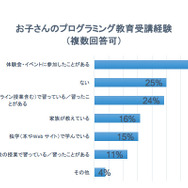 お子さんのプログラミング教育受講経験（複数回答可） n=525