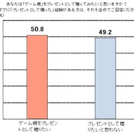SIEJA、「ゲーム機のプレゼント」に関する調査結果を発表─「ゲーム機を贈りたいor贈った人」は5割以上に