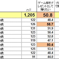 SIEJA、「ゲーム機のプレゼント」に関する調査結果を発表─「ゲーム機を贈りたいor贈った人」は5割以上に