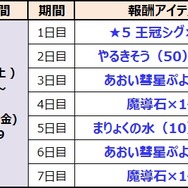 『ぷよクエ』1800万DL達成を記念した様々なキャンペーンが開催！