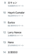 また、Twitterの「世界中(Worldwide)」カテゴリーでも上位にランクインし、筆者の観測する限り14時40分頃に最上位の第9位となっている。
