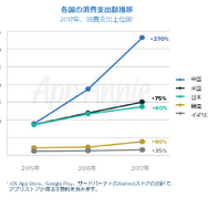 国内のアプリ消費支出は130億ドルに─2017年アプリ市場の総括レポートをApp Annieが公開