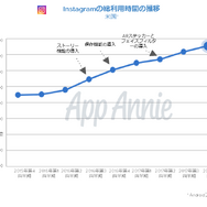 国内のアプリ消費支出は130億ドルに─2017年アプリ市場の総括レポートをApp Annieが公開