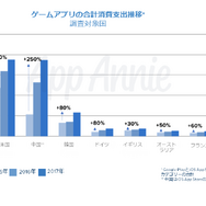 国内のアプリ消費支出は130億ドルに─2017年アプリ市場の総括レポートをApp Annieが公開