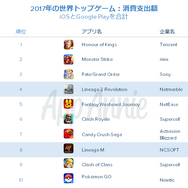 国内のアプリ消費支出は130億ドルに─2017年アプリ市場の総括レポートをApp Annieが公開