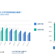 国内のアプリ消費支出は130億ドルに─2017年アプリ市場の総括レポートをApp Annieが公開