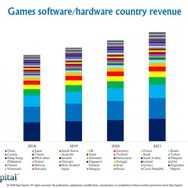 海外アナリスト、2022年までのゲーム業界収益予測を公開―PCゲームのアプリ内課金などが牽引力か