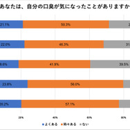 歯磨き・ガムに続く口臭対策に、いま“スーパー乳酸菌”がアツい！？
