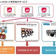 アーケードゲーム用ICカードの仕様を統一…2018年夏から提供予定