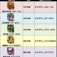 『コトダマン』クローズドβテストの参加者を追加募集! ギフト券1万円分がもらえるイベントも開催中