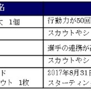 『サカつく RTW』事前登録キャンペーン第二弾が開始―目標達成で「あの」レジェンド選手が特典に追加！
