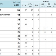 「2017年YouTuberタイアップ動画起用社数ランキング」が公開―業種内訳は「ゲーム」が最も多い結果に