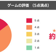『三極ジャスティス』CβTのアンケート結果を公開─全体の6割以上が好感触、「良かった点」や「気になるキャラ」も判明