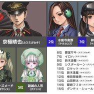 『三極ジャスティス』CβTのアンケート結果を公開─全体の6割以上が好感触、「良かった点」や「気になるキャラ」も判明