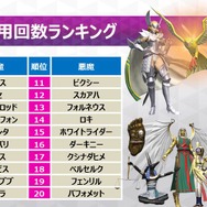 『Ｄ×２ 真・女神転生 リベレーション』大型アップデートの詳細が判明！ 新種族「霊鳥」を追加、オートクエストも実装