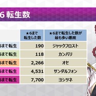 『Ｄ×２ 真・女神転生 リベレーション』大型アップデートの詳細が判明！ 新種族「霊鳥」を追加、オートクエストも実装