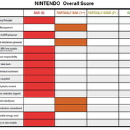グリーンピース、再び任天堂を最下位評価―グリーン評価ガイド