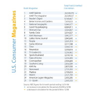 「TIME」や「プレイボーイ」より売れるゲーム雑誌