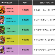 『コトダマン』配信開始3日で100万DL突破!「虹のコトダマ」が手に入る記念キャンペーンなど続々開始