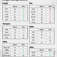 『PUBG』テストサーバーでマップ選択追加や武器バランス大幅調整アップデート実施！