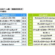 平成生まれが遊んだことのあるゲーム機、1位は「DS/3DS」と「ゲームボーイ」！ 昭和生まれは「ファミコン」がトップ