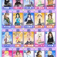 『デレマス』「第7回シンデレラガール総選挙」の結果が発表！上位陣によるCDデビューも決定