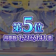 『デレマス』「第7回シンデレラガール総選挙」の結果が発表！上位陣によるCDデビューも決定